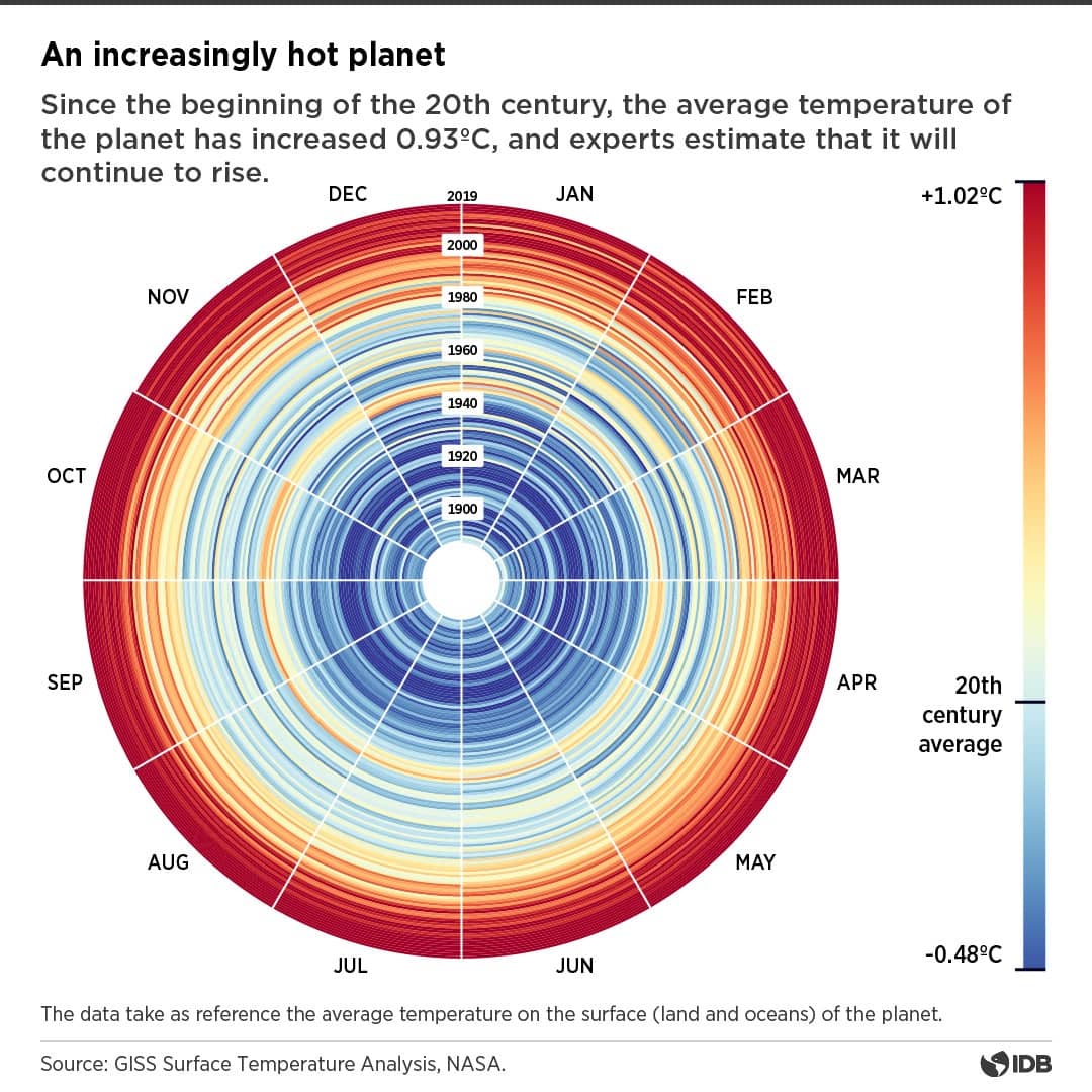 Increasingly hot planet