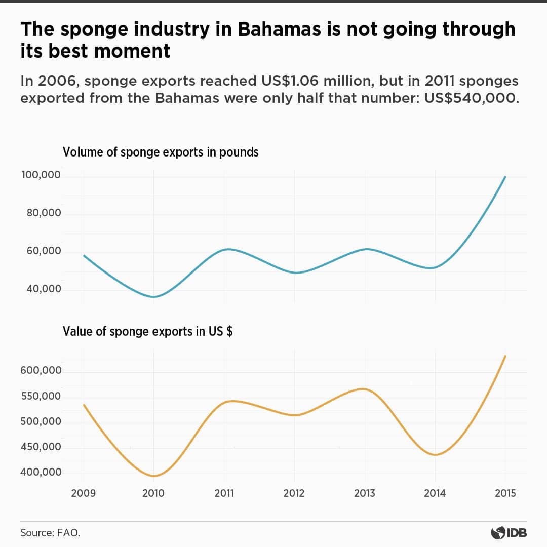 Industria en Bahamas