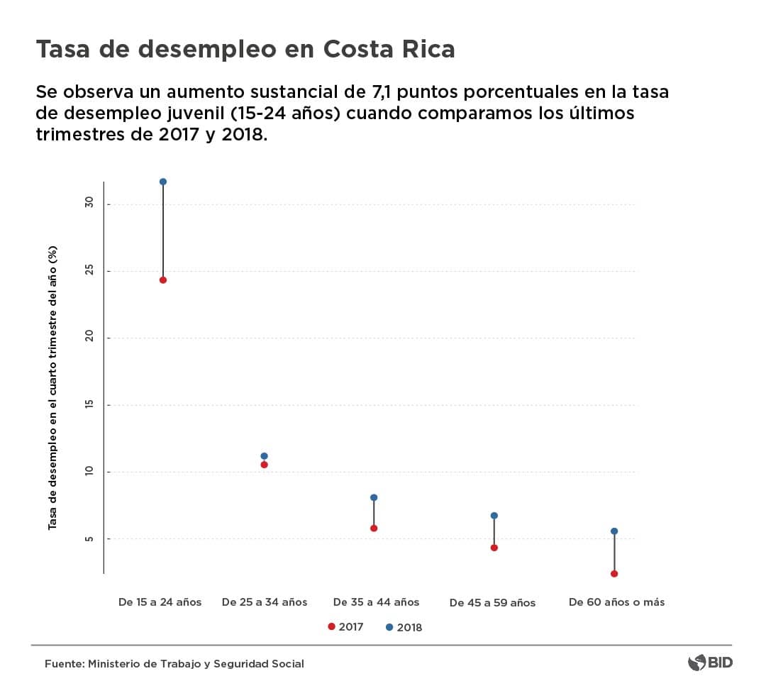 Desempleo Costa Rica