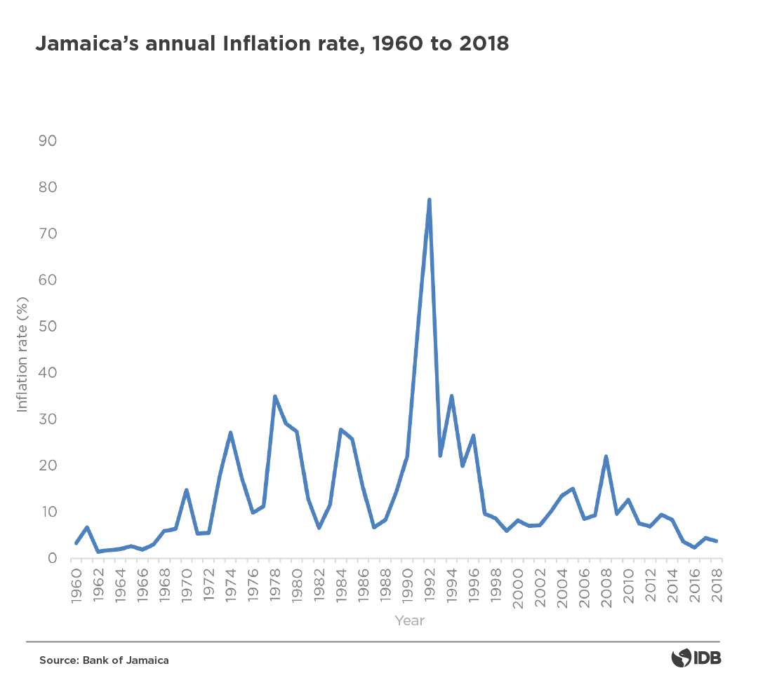 Inflación Jamaica