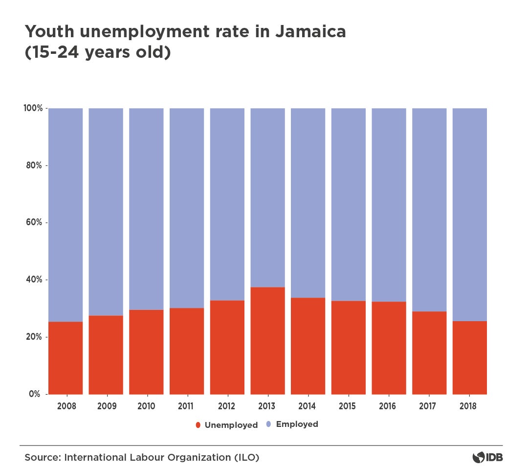 Tasa de desempleo juvenil