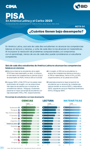 PISA en Ámerica Latina y el Caribe 2025: ¿Cuántos tienen bajo desempeño?